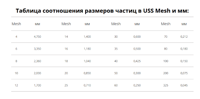 Активированный уголь БАУ-А, 10кг/24л